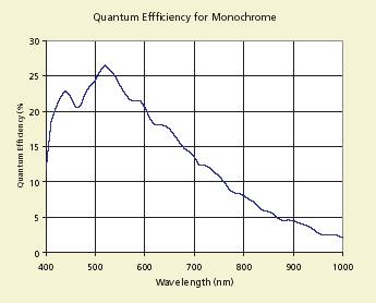 квантовая эффективность монохромной матрицы MT9M413